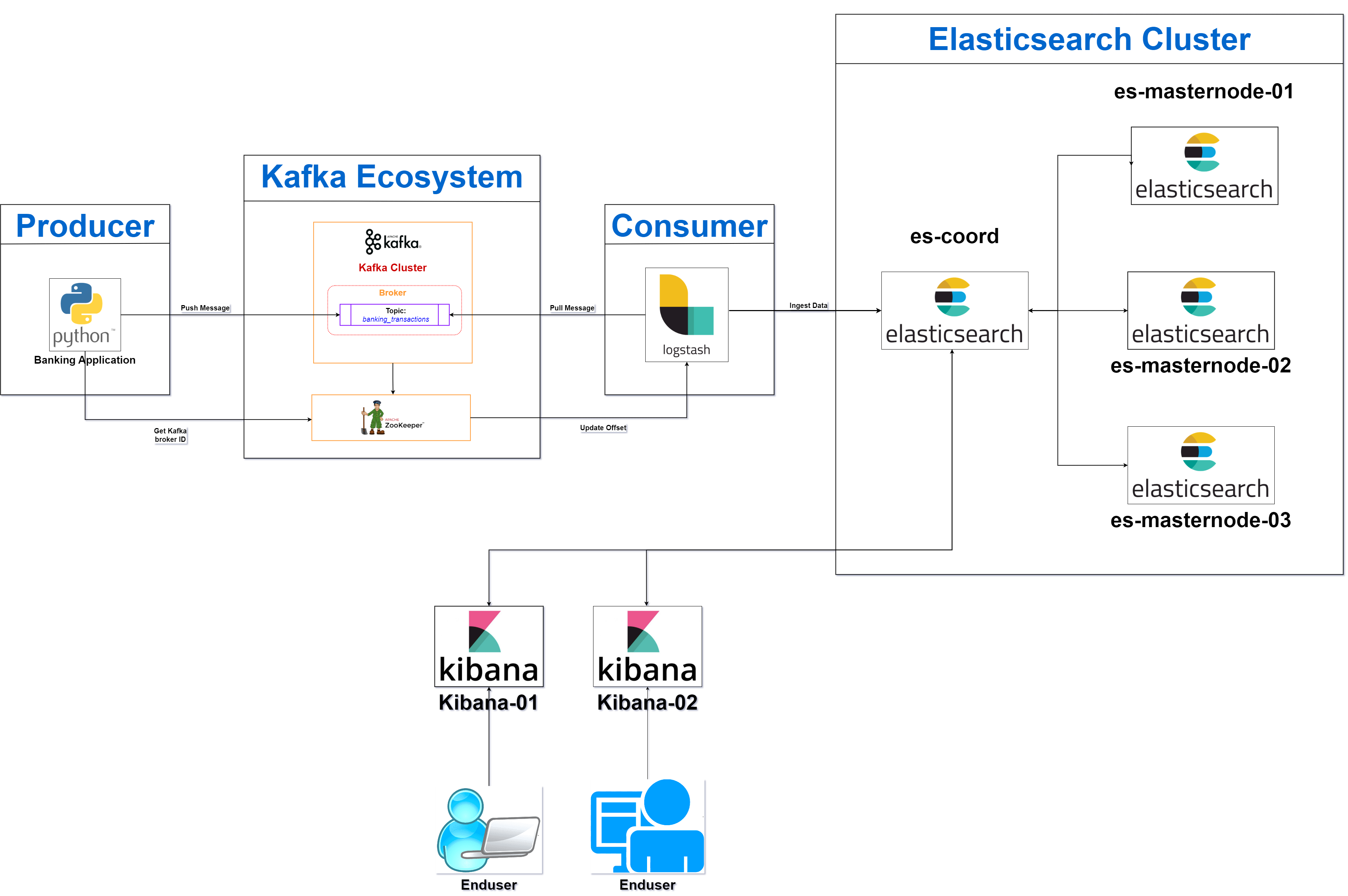 Data Flow